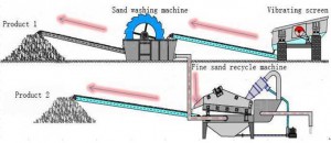 sand-production-line