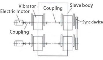 structure of circular vibration sieve